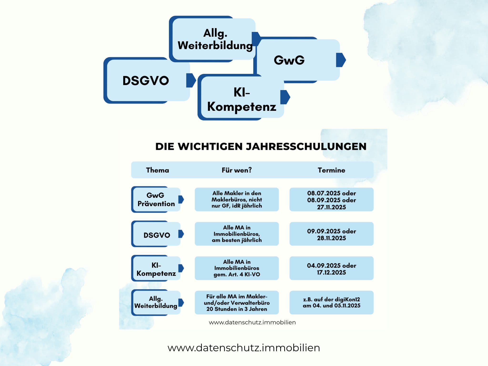 Die Weiterbildungsverpflichtung nach MaBV